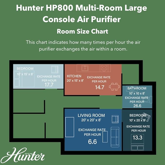 Hunter HP800 Air Purifiers for Home Large Room and Bedroom. True HEPA Air Purifier for Pets, Odors, Allergens, Smoke, Dust, VOC's. 4 Fan Speeds, Quiet Sleep Mode. Cleans 2585 Ft² per Hour. White